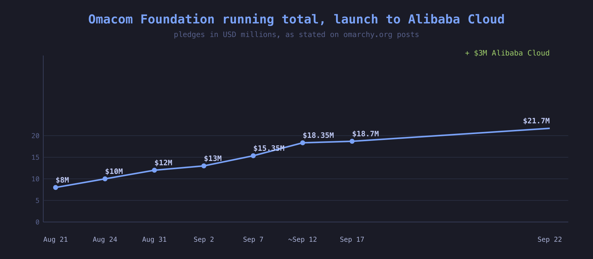 The Omacom Foundation's running total from the August 21 launch to the Alibaba Cloud pledge: $8M to $21.7M in 32 days, per the foundation's own posts.