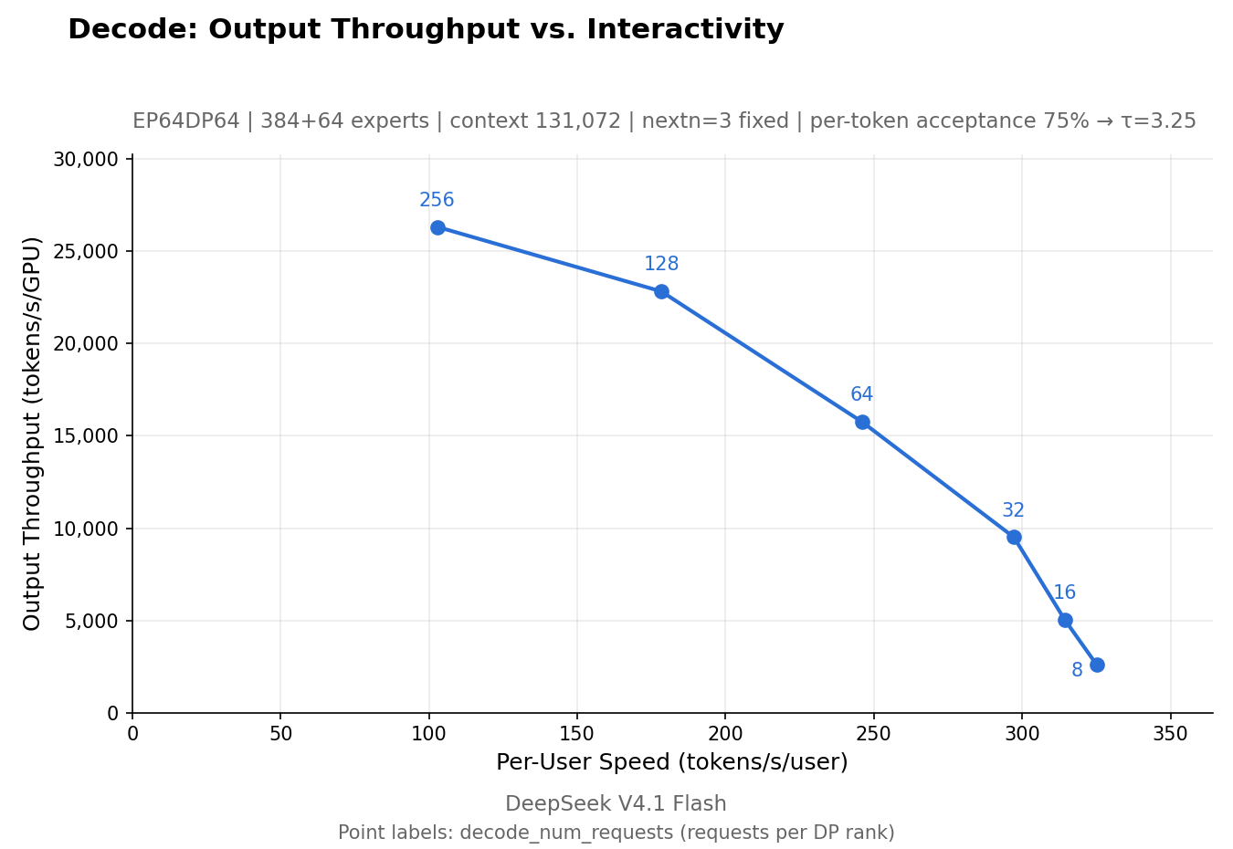 DeepInfer's decode benchmark: output throughput against per-user speed on 64 SM100 GPUs, from 26,300 tokens/s per GPU at 256 requests per rank down to about 330 tokens/s per user at the interactivity end. (Chart: DeepSeek-AI, DeepInfer repo, Apache-2.0)