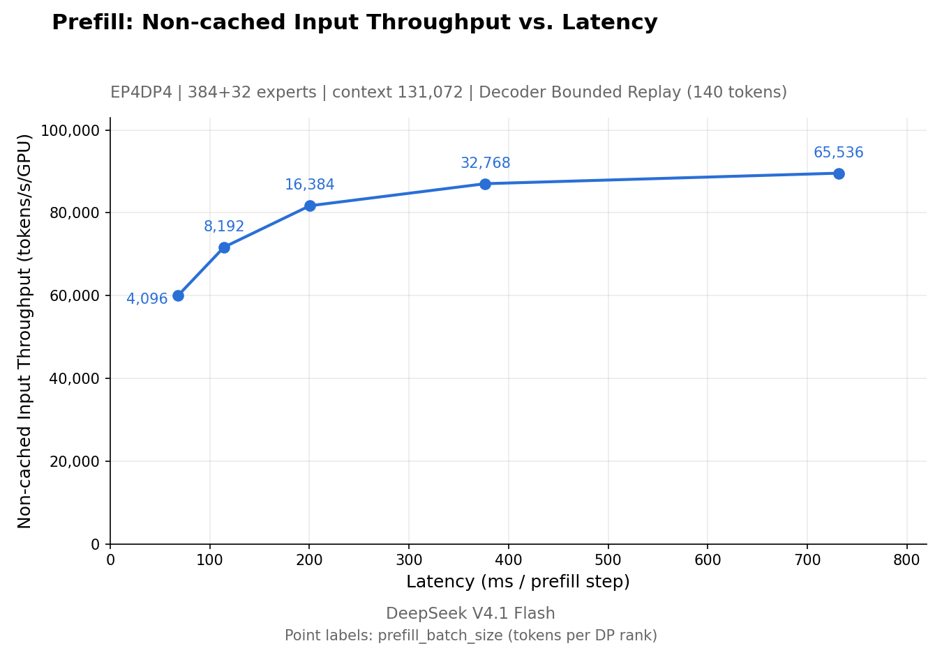 Prefill at scale: nearly 90k non-cached input tokens/s per GPU at 750 ms per step, on the EP4DP4 config with 384+32 experts. (Chart: DeepSeek-AI, DeepInfer repo, Apache-2.0)