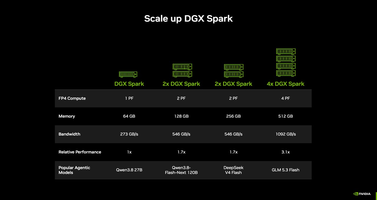 NVIDIA’s official scaling table as printed in the blog post: four columns labeled 1x, 2x, 2x, 4x against 64GB, 128GB, 256GB, 512GB. Image: NVIDIA blog, Oct 2, 2026.