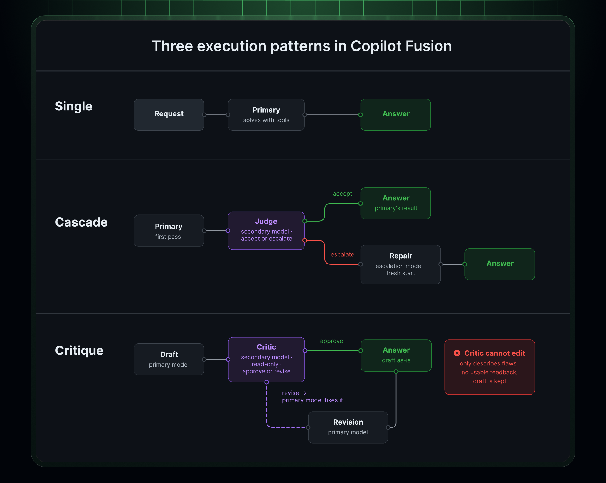 Caption: Fusion’s three execution patterns. Note the red box in Critique: the reviewing model cannot edit the draft, it can only describe flaws and approve or send the draft back. Screenshot: GitHub.