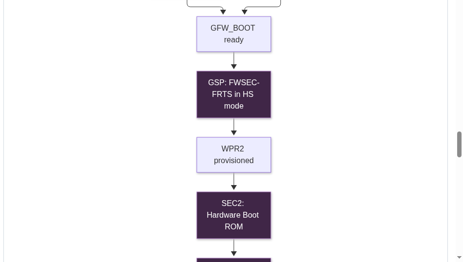 The boot chain and where the exploit lands: GFW_BOOT ready, FWSEC-FRTS in heavy-secure mode, WPR2 provisioned, SEC2 boot ROM. (Screenshot: Zagitta/gpu-unlock docs, GitHub)