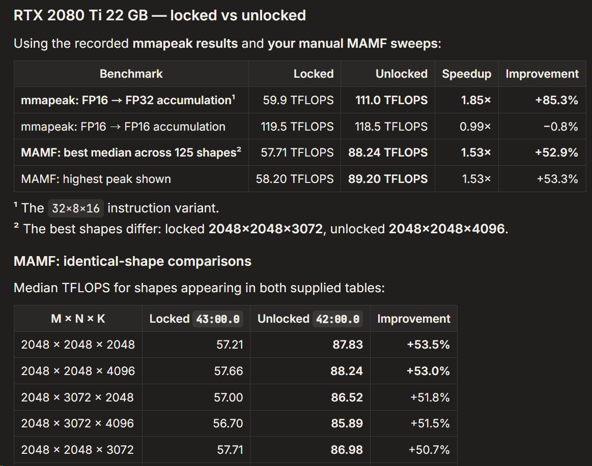 The 2080 Ti A/B table: 1.85x on the accumulation-bound instruction path, and the FP16-accumulation control row unchanged. (Image: KohakuBlueleaf, X post + KohakUnlock results, Oct 25, 2026)