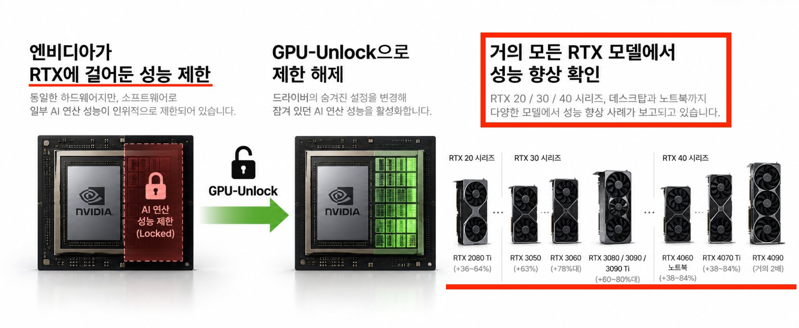 The Korean infographic spreading the story: locked die, unlocked die, with the % gains listed for RTX 20 through 40 series. (Image: X post by @lucian__03, Oct 24 2026)