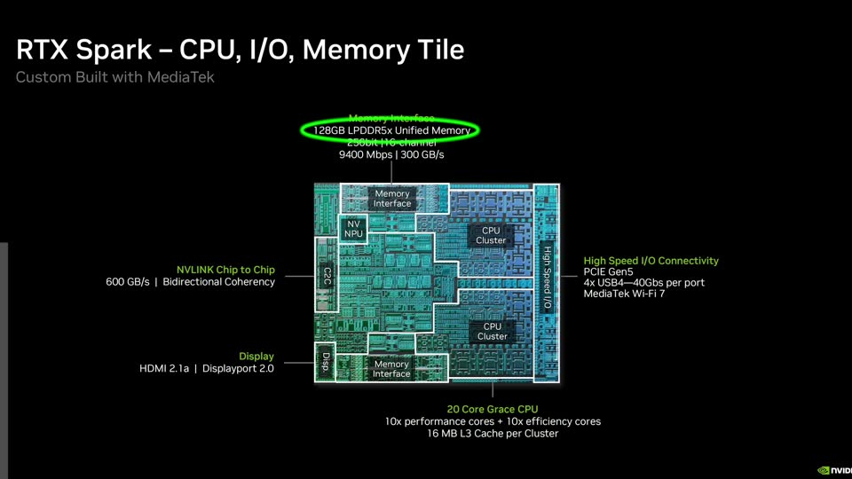 NVIDIA's RTX Spark CPU, I/O and memory tile slide: 128GB LPDDR5x unified memory on a 256-bit 16-channel interface at 300 GB/s, NVLink chip-to-chip at 600 GB/s bidirectional, 20-core Grace CPU, PCIe Gen5, 4x USB4, MediaTek Wi-Fi 7. (Image: NVIDIA, captured from the launch video)