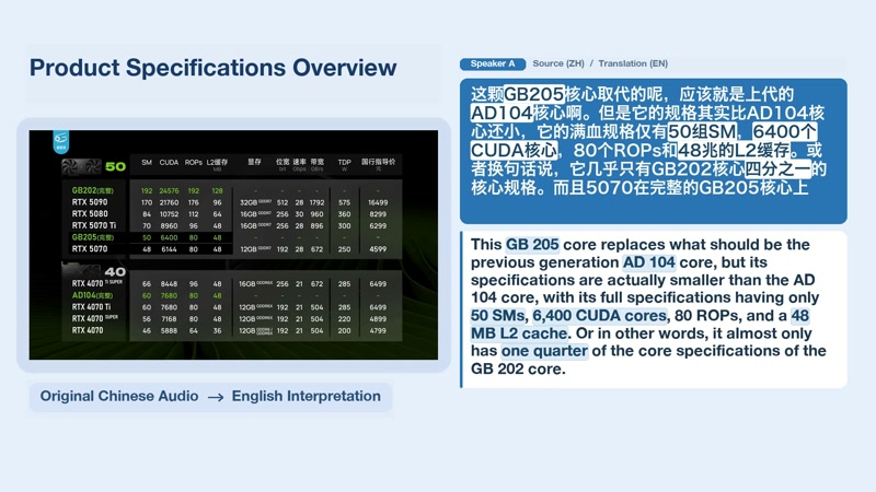The GPU-specs demo, mid-stream: the English translation carries the silicon numbers (50 SMs, 6400 CUDA cores) from the Chinese briefing as it arrives. (Video frame: Tencent Hunyuan Hy-SimulMT demo)