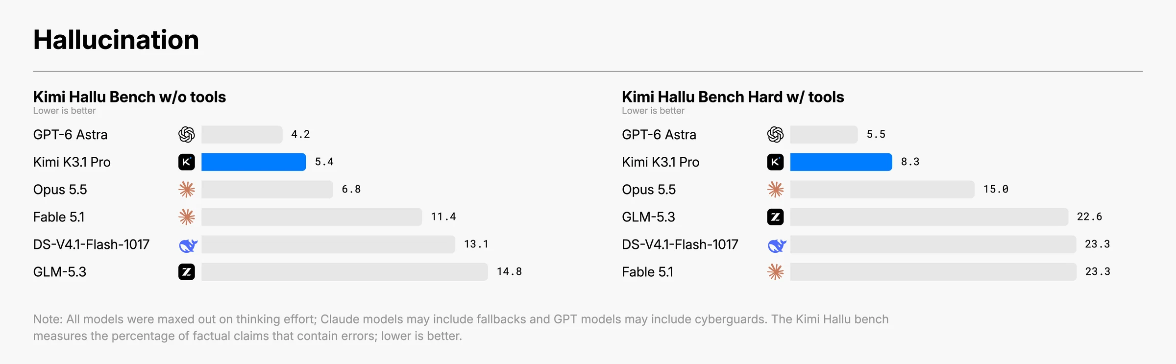 HalluBench results from the blog. (Image: Moonshot AI)