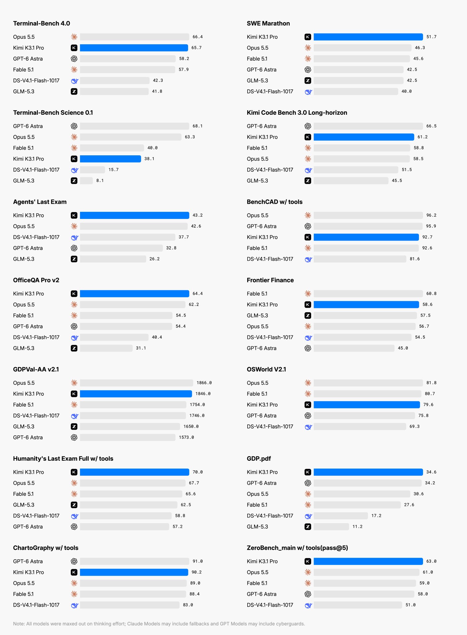 Kimi K3.1 Pro's benchmark board as Moonshot posted it: twelve panels, K3.1 Pro's bar in blue, all rival models maxed out on thinking effort. (Image: Moonshot AI / Kimi, X post 2026-10-23)