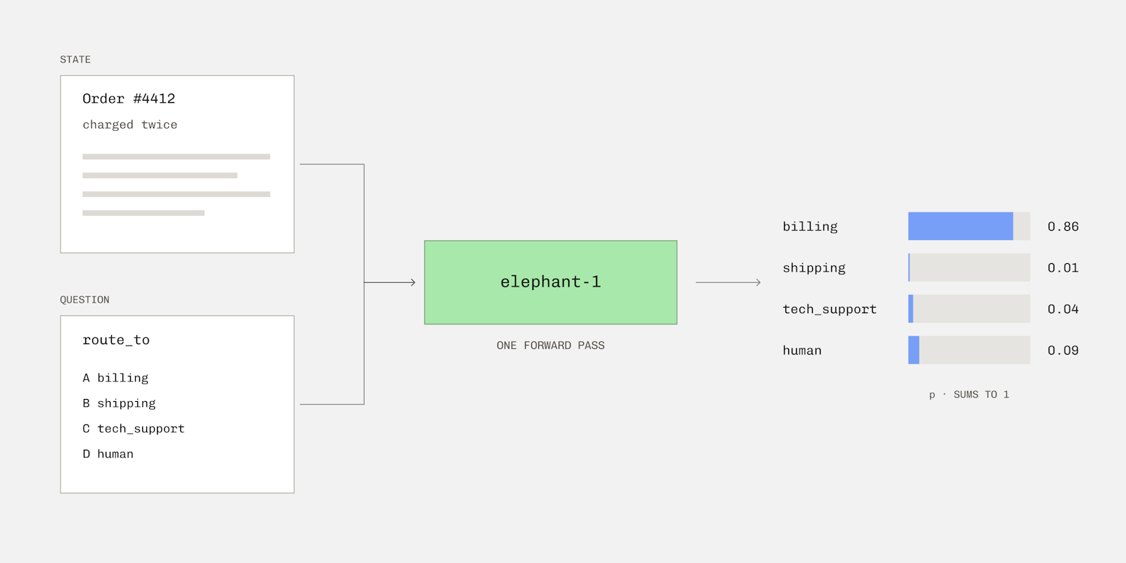 The elephant-1 experience in one image: a support ticket and a routing question in, per-option probabilities out, one forward pass. (Image: Base Labs, announcement)