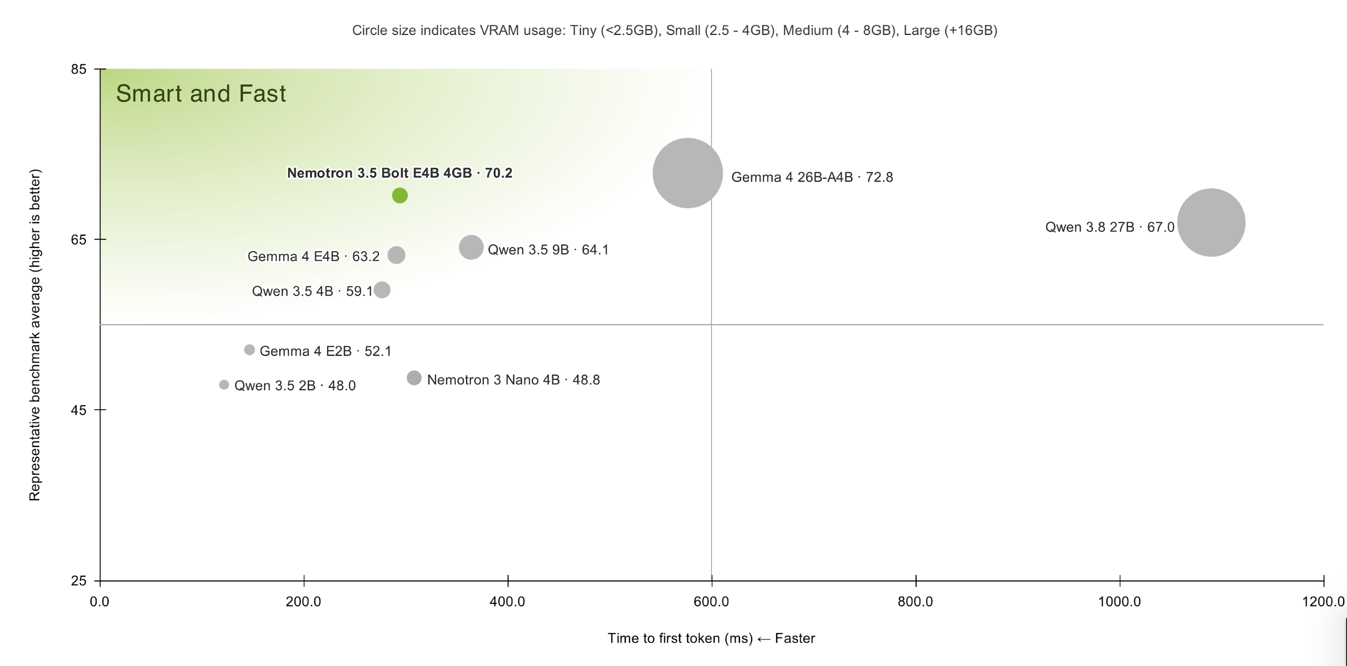 Quality vs TTFT, circle = VRAM: Bolt E4B's dot in the smart-and-fast corner. (Image: NVIDIA, model card)