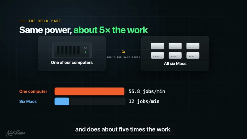 The wild part, from the video: one PC server (55.8 jobs/min) draws about the same power as all six Macs combined and about five times the work. (Video frame: Nick Reese, used with credit)