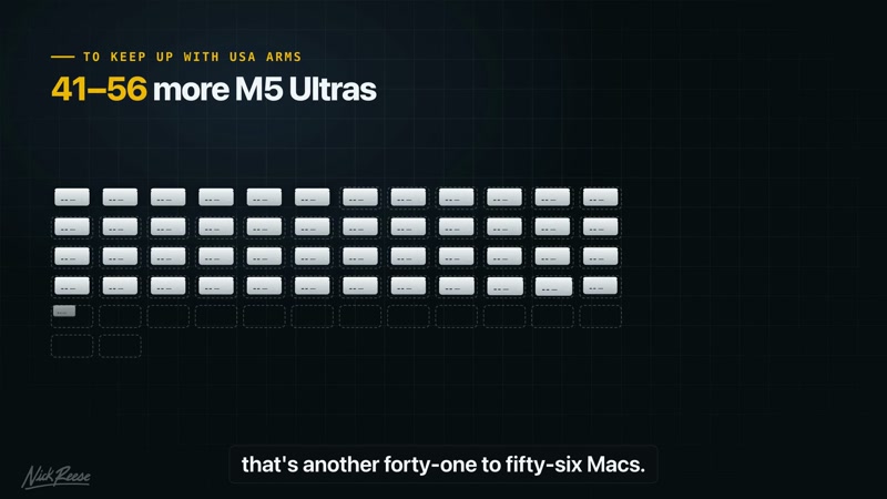 The Mac path has a scale problem: keeping up with USA Arms on recent Macs would have taken 41 to 56 more M5 Ultras. (Video frame: Nick Reese, used with credit)