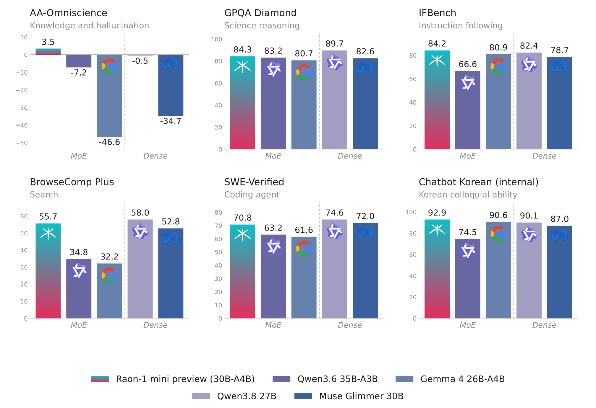 Raon-1 mini preview benchmark panel: six boards against the local peer set. (Chart: KRAFTON, Apache-2.0)