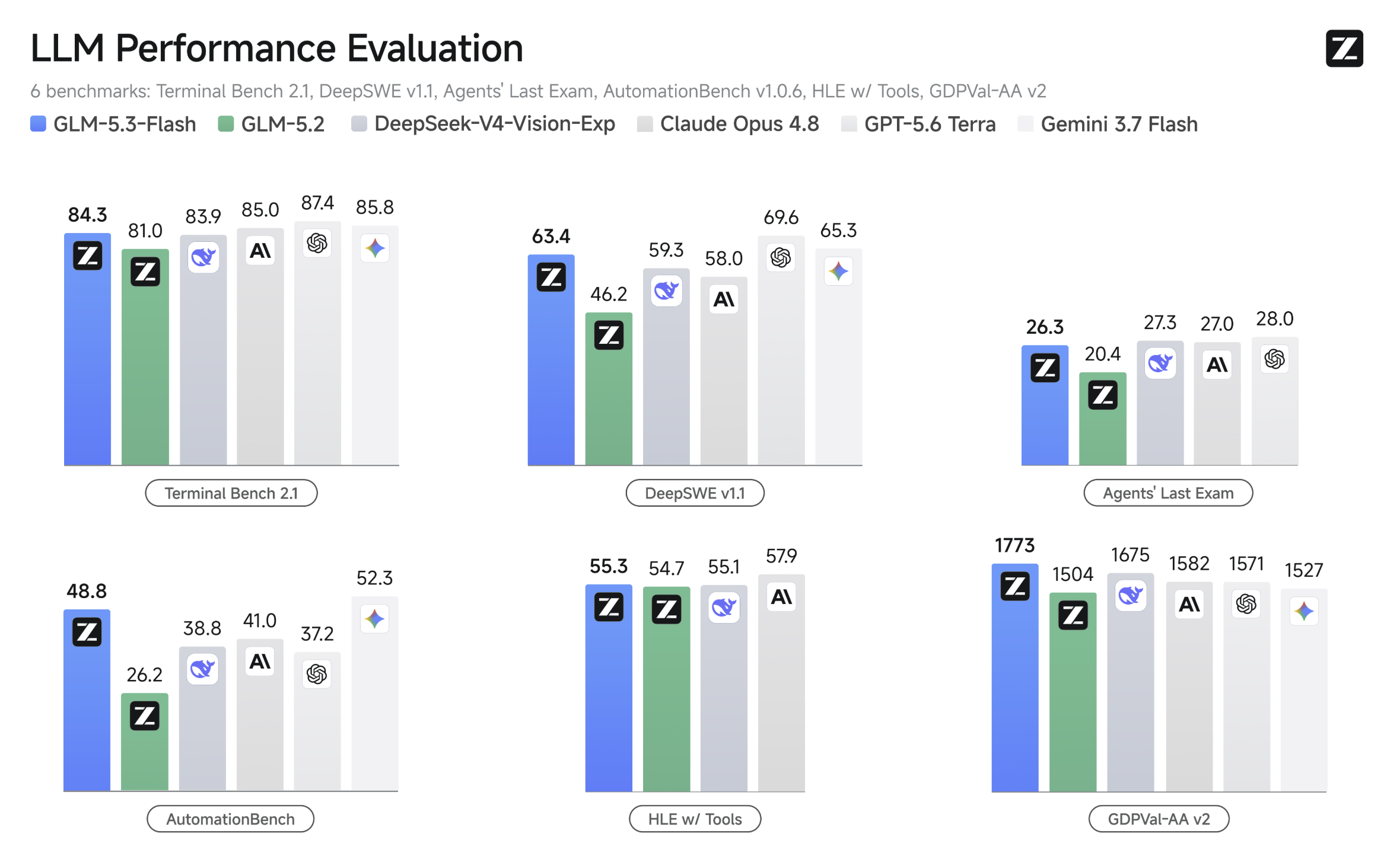 GLM-5.3-Flash benchmark chart 1 - coding and agentic results