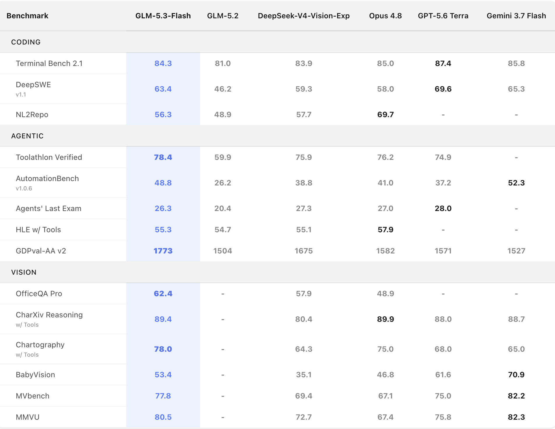 GLM-5.3-Flash benchmark chart 4
