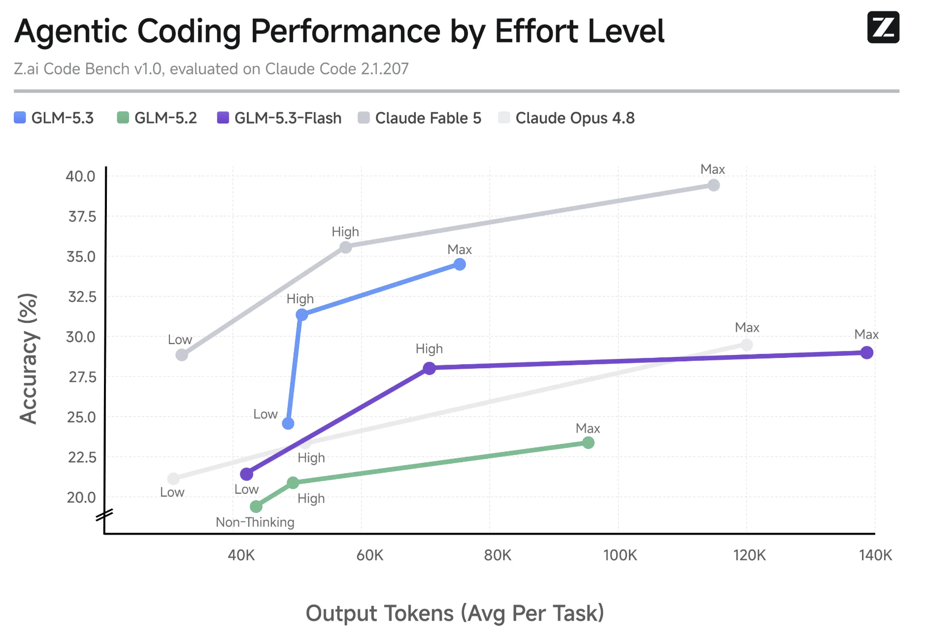 GLM-5.3-Flash benchmark chart 5